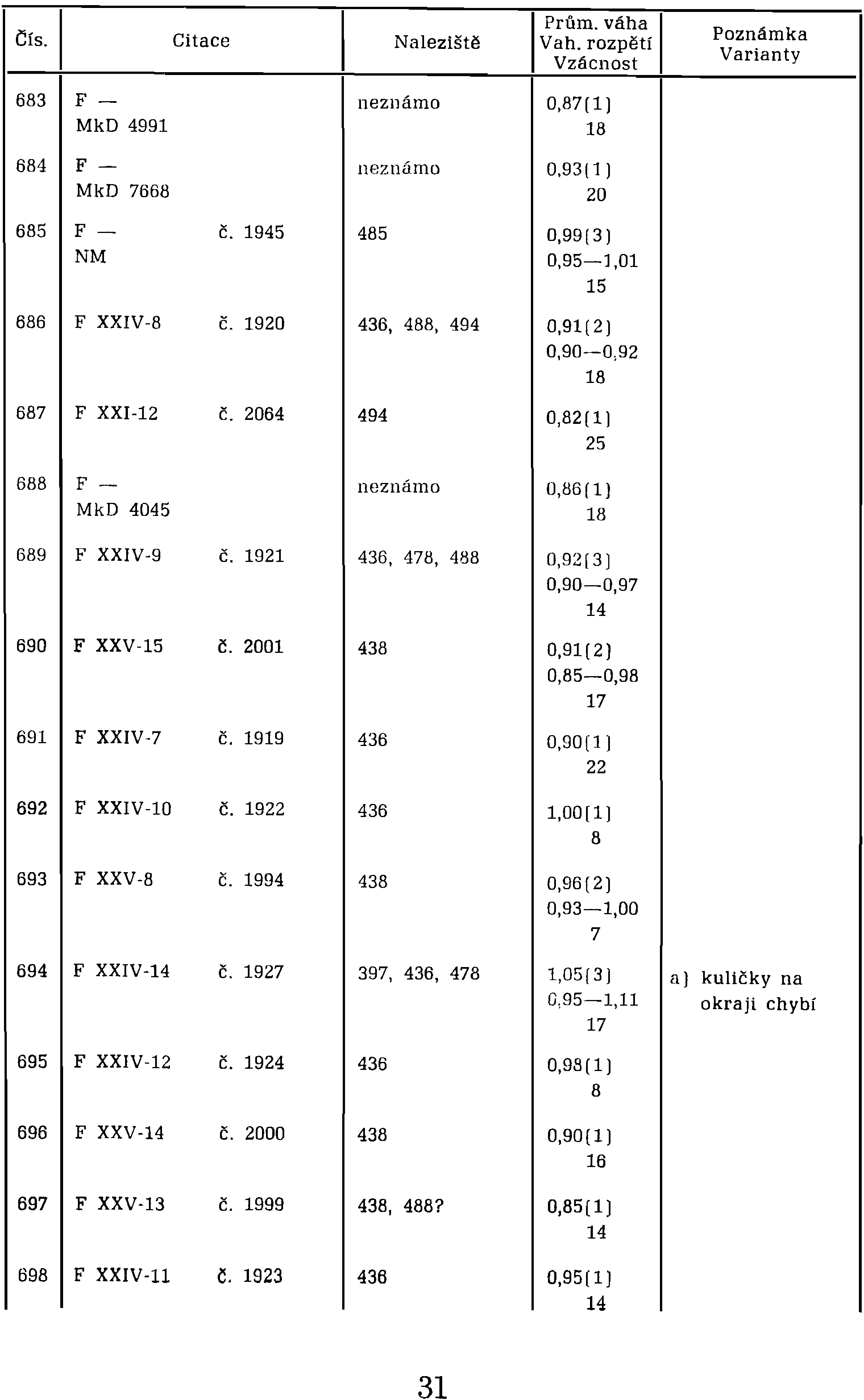 Čís. I Citace I Naleziště I Průrn. váha I Poznámka Vzácnost Varianty Vah. rozpětí 683 F- MkD 4991 neznámo 0,87[lJ 18 684 F- MkD 7668 neznámo 0,93(1) 20 685 F NM Č.