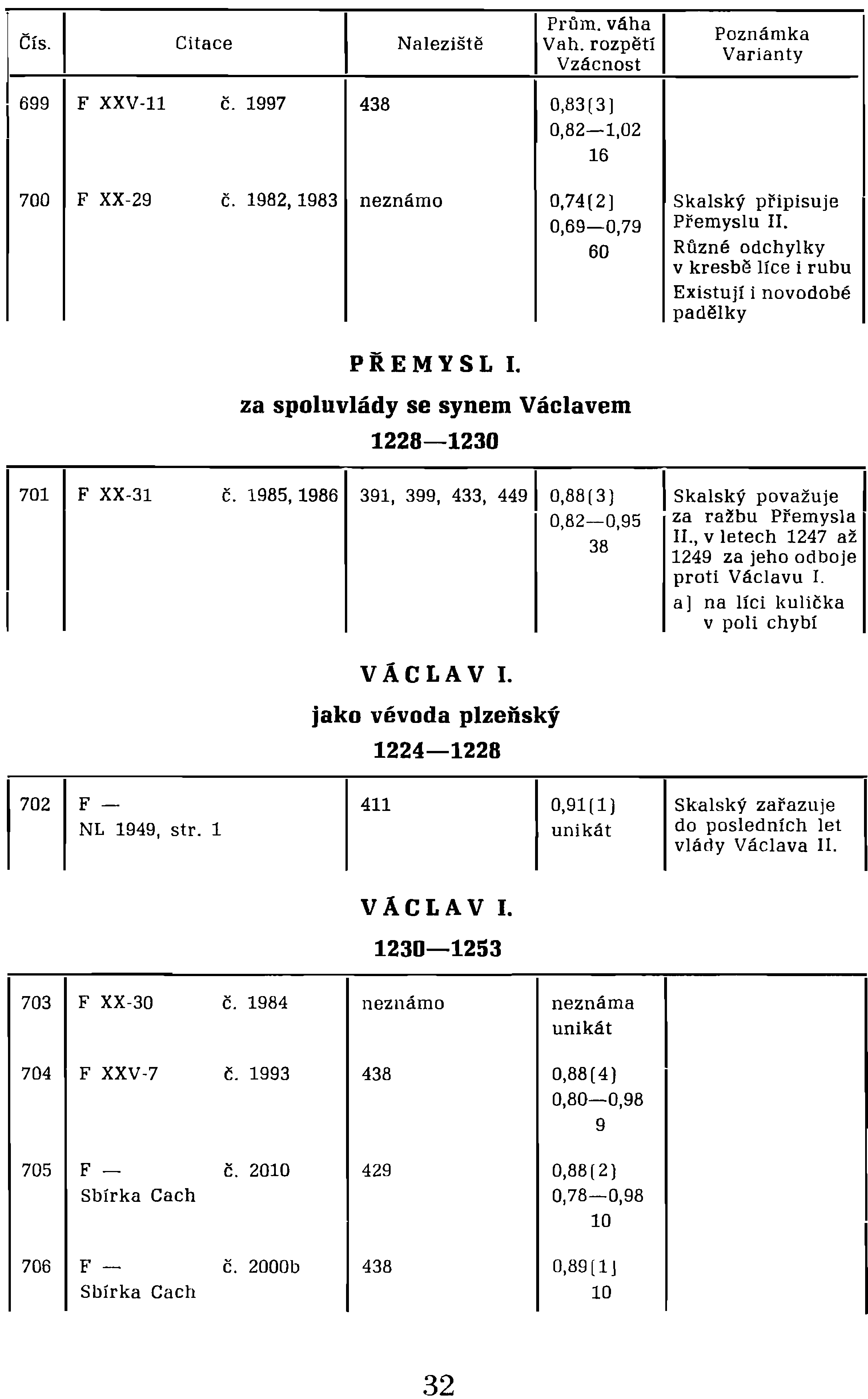 padělky PŘEMYSL I. za spoluvlády se synem Václavem 1228-1230 701 F XX-31 č. 1985, 1986 391, 399, 433, 449 I 0,88(3J 0,82-0,95 38 ISkalský považuje za ražbu Přemysla II.