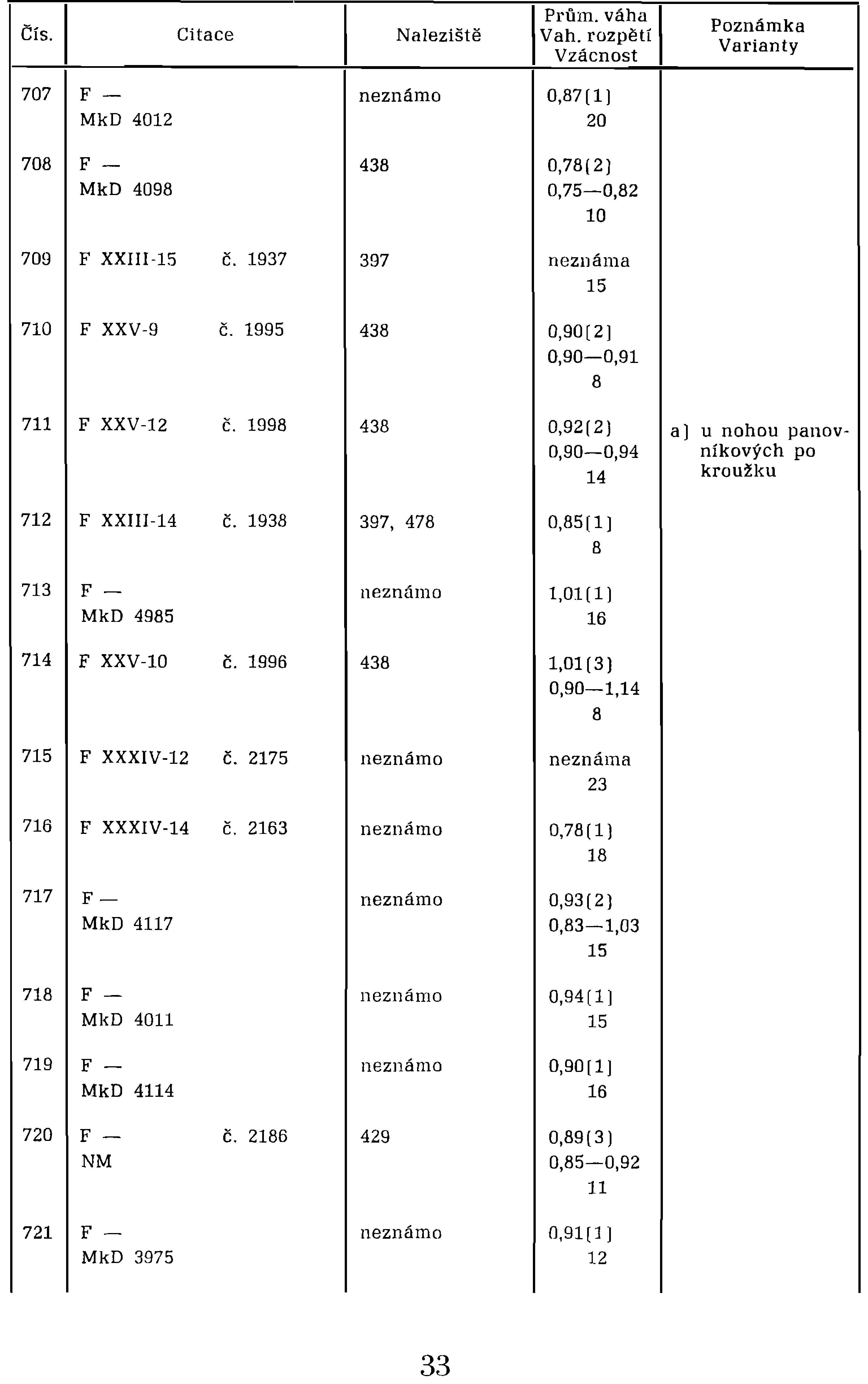 Čís. I Citace I Naleziště IPrům. váha I Vah. rozpětí Vzácnost 707 F neznámo 0,87(lJ MkD 4012 20 Poznámka Varianty 708 F 438 0,78(2) MkD 4098 0,75-0,82 10 709 F XXlII-15 Č. 710 F XXV-9 Č.