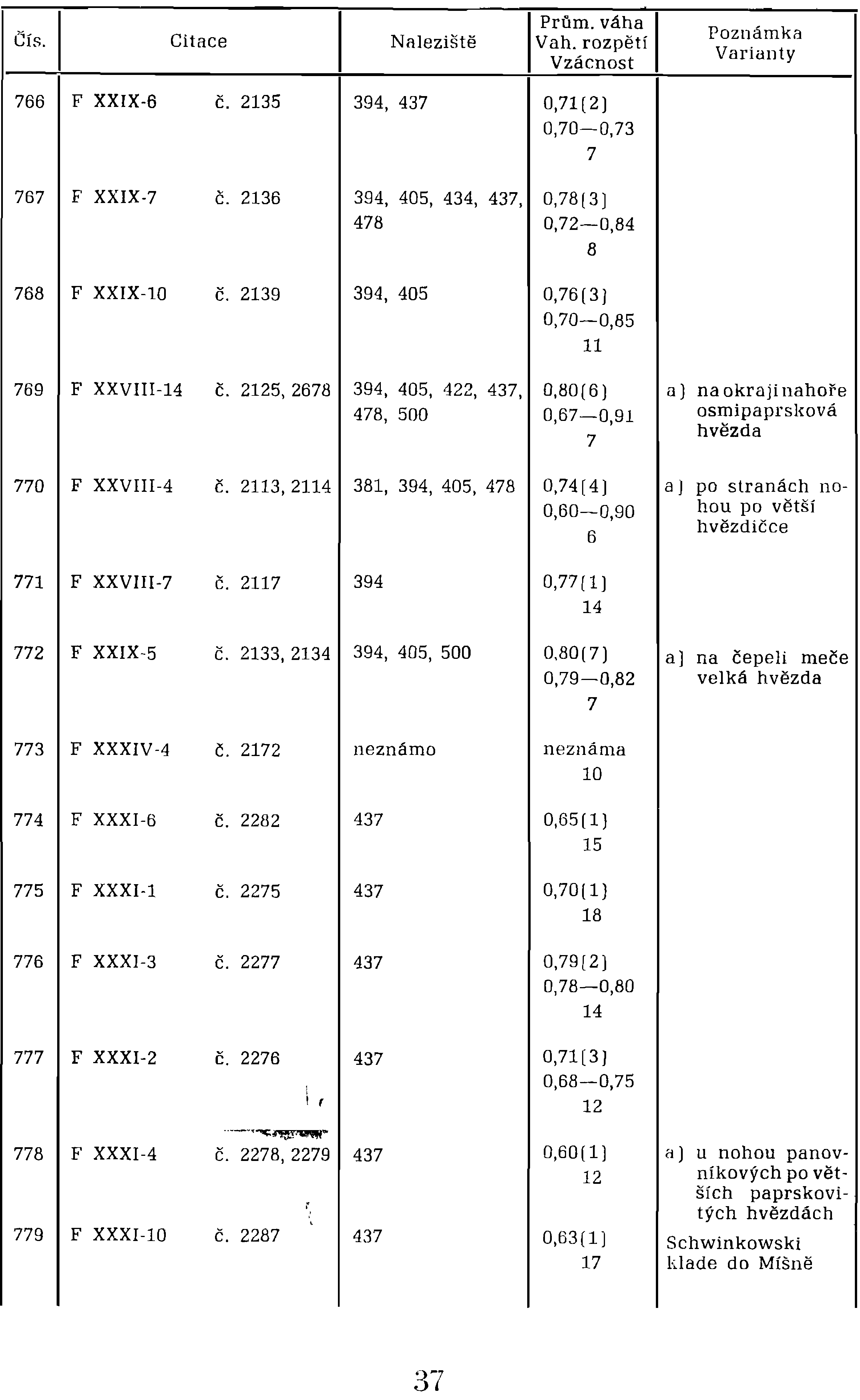 Čís. IPrům, I Citace Naleziště Vah. rozpětí Varianty 766 F XXIX-6 č. I Vzácnost 2135 394, 437 0,71(2) 0,70-0,73 7 váha I Poznámka 767 F XXIX-7 Č. 768 F XXIX-10 Č.