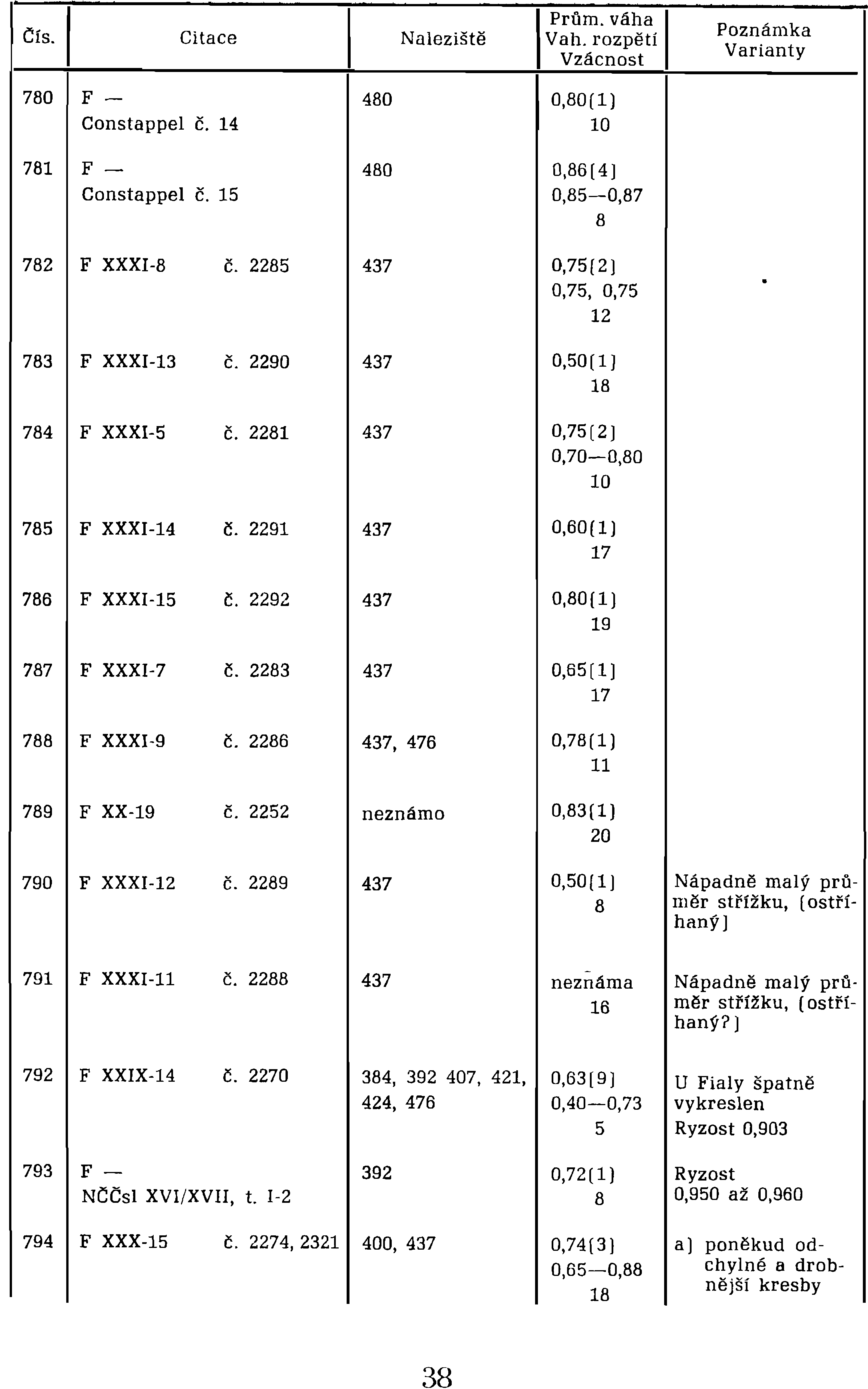 12 783 F XXXI-13 Č. 2290 437 0,50(1) 18 784 F XXXI-5 Č. 2281 437 0,75[2) 0,70-0,80 10 785 F XXXI-14 Č. 2291 437 0,60(1) 17 786 F XXXI-15 Č. 2292 437 0,80(1) 19 787 F XXXI-7 Č.