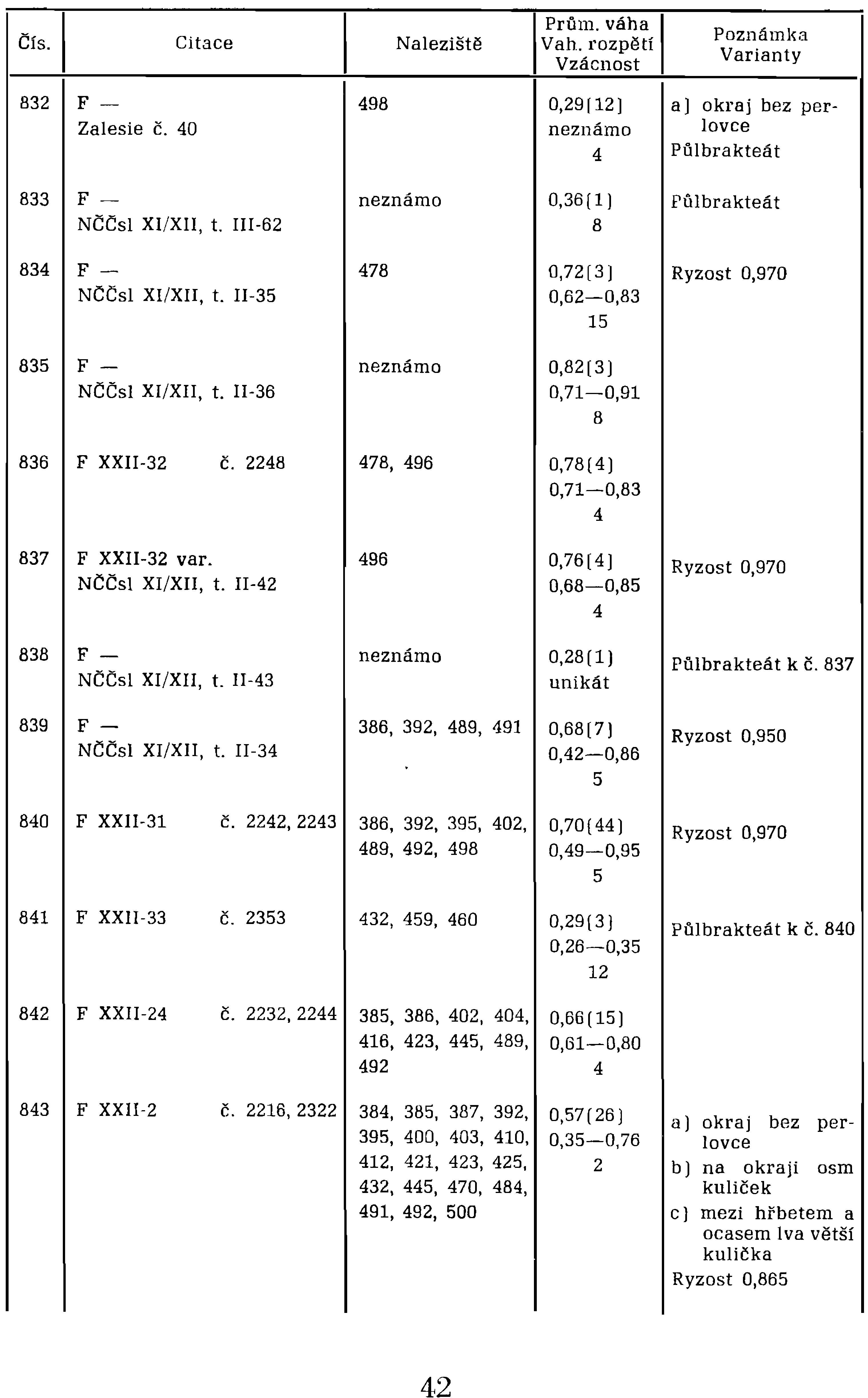 NČČsl XI/XII, t. II-35 0,62-0,83 15 835 F- neznámo O,82(3J NČČsl XI/XII, t. II-36 0,71-0,91 8 836 F XXII-32 Č. 2248 478, 496 O,78(4J 0,71-0,83 4 837 F XXII-32 var.