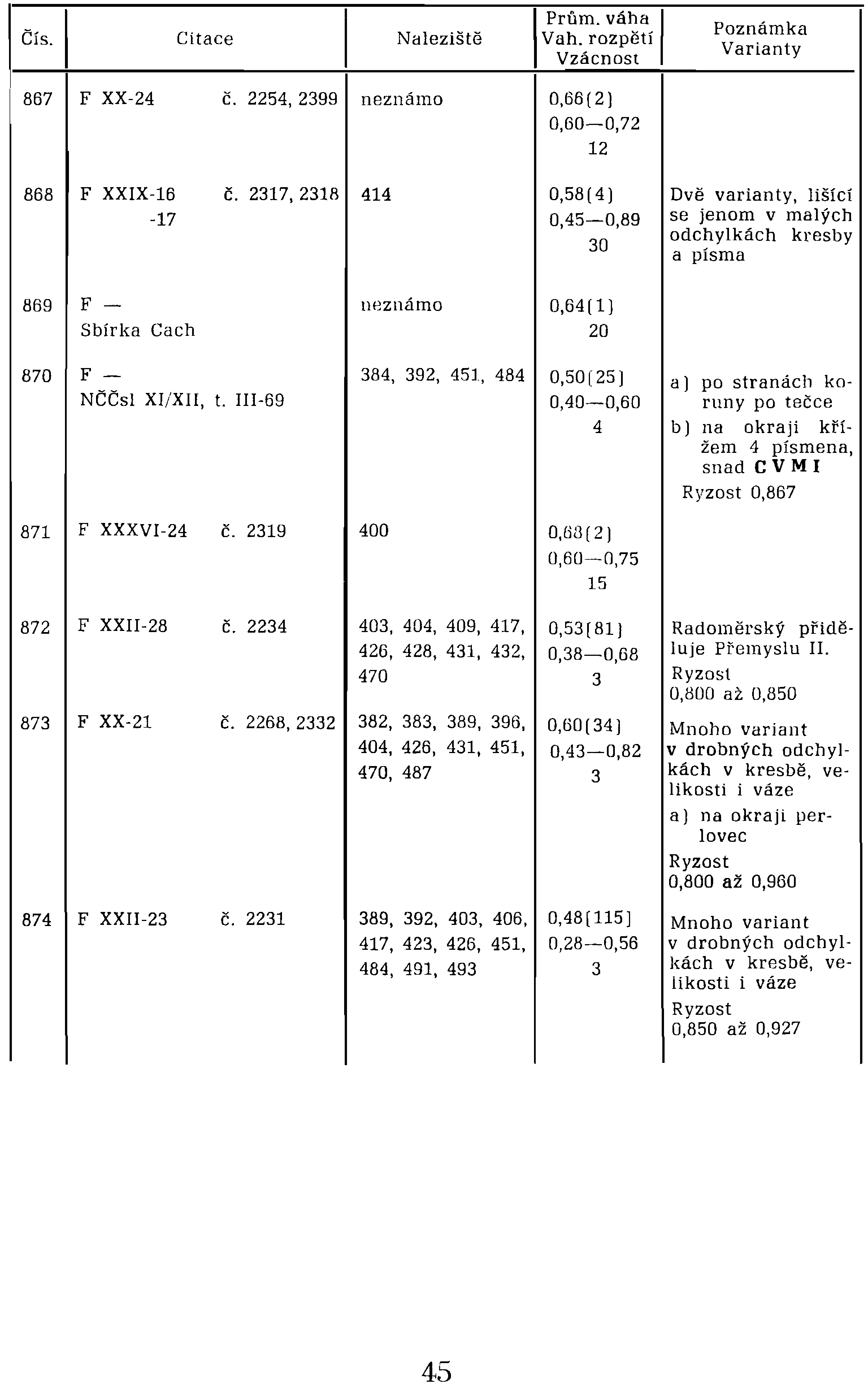 Čís. IPrům. váha I Poznámka \ Citace Naleziště Vah.,rozpětí Varianty Vzacnost 867 F XX-24 č. I 2254, 2399 neznámo 0,66(2J 0,60-0,72 12 868 F XXIX-16 č.