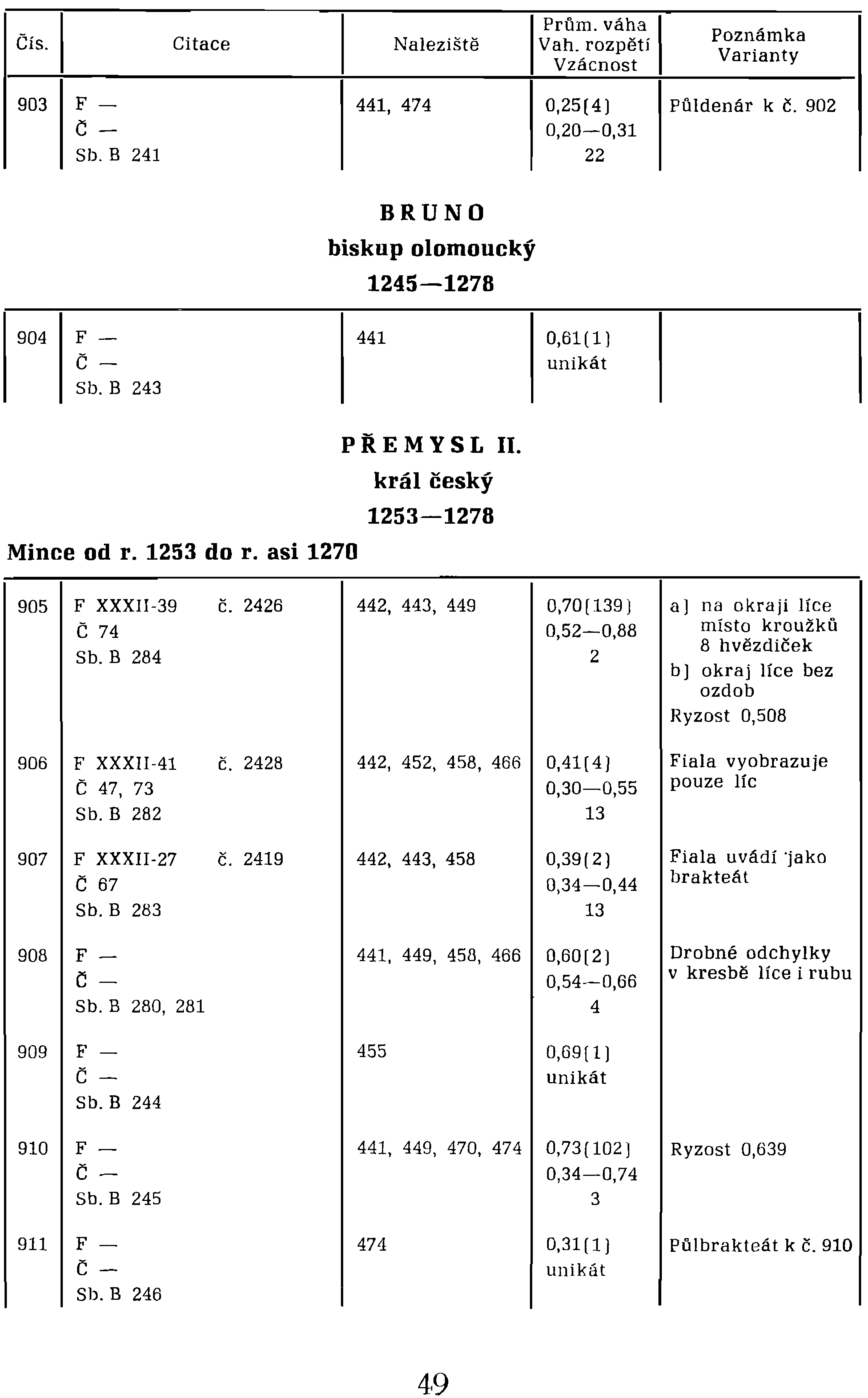 Čís. IPrům. I Citace Naleziště Vah',rozpětí Varianty I Vzacnost váha I Poznámka 903 F- 441, 474 0,25(4) Půldenár č- 0,20-0,31 Sb.B 241 22 k Č.