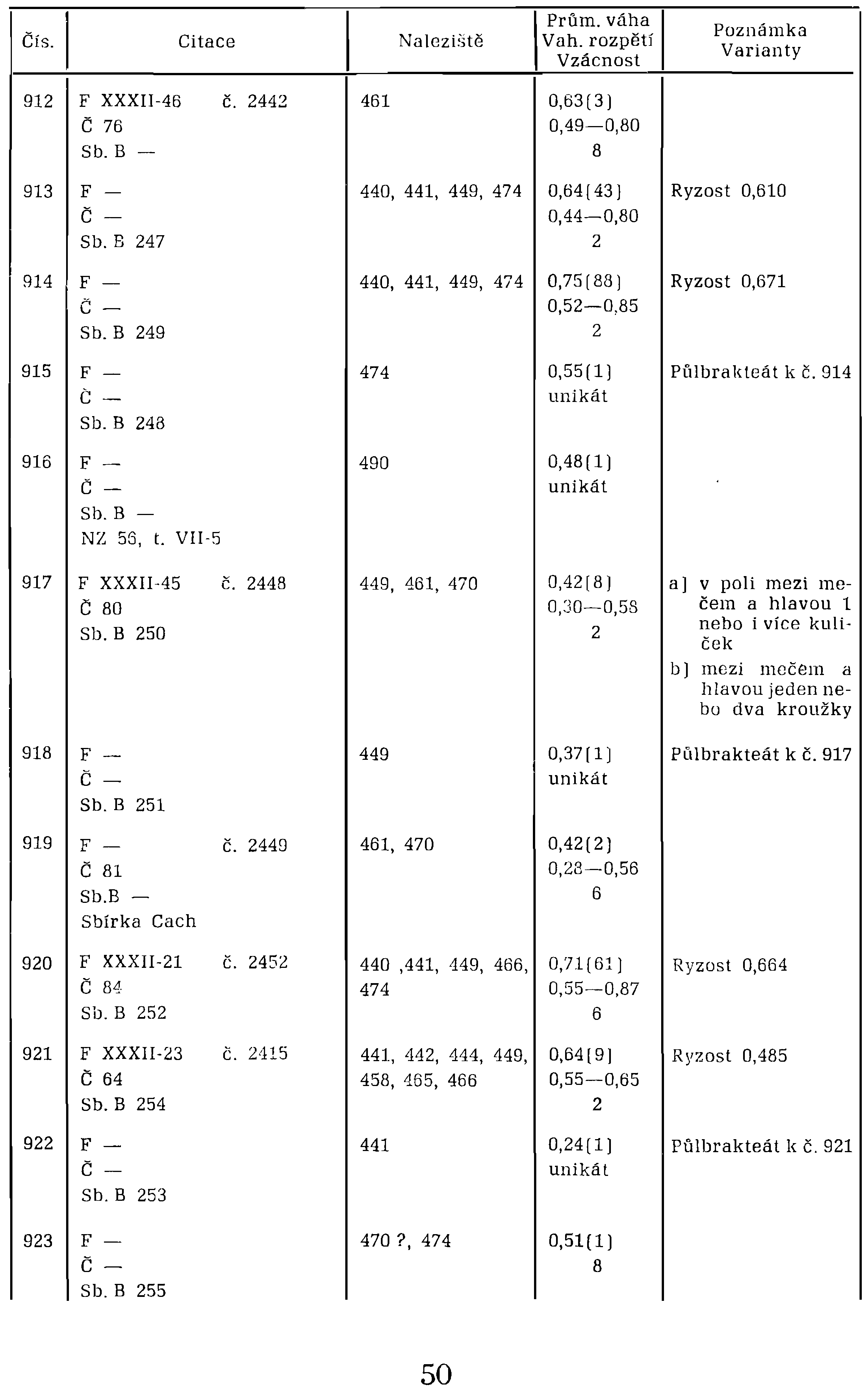 č- 0,52-0,85 Sb.B 249 2 915 F- 474 0,55(1) Půlbraktcát k Č. 914 C- unikát Sb.B 248 916 F -- 49O 0,48(1) Č- Sb.B unikát NZ 55, L VIl-5 917 F XXXIl-45 Č.