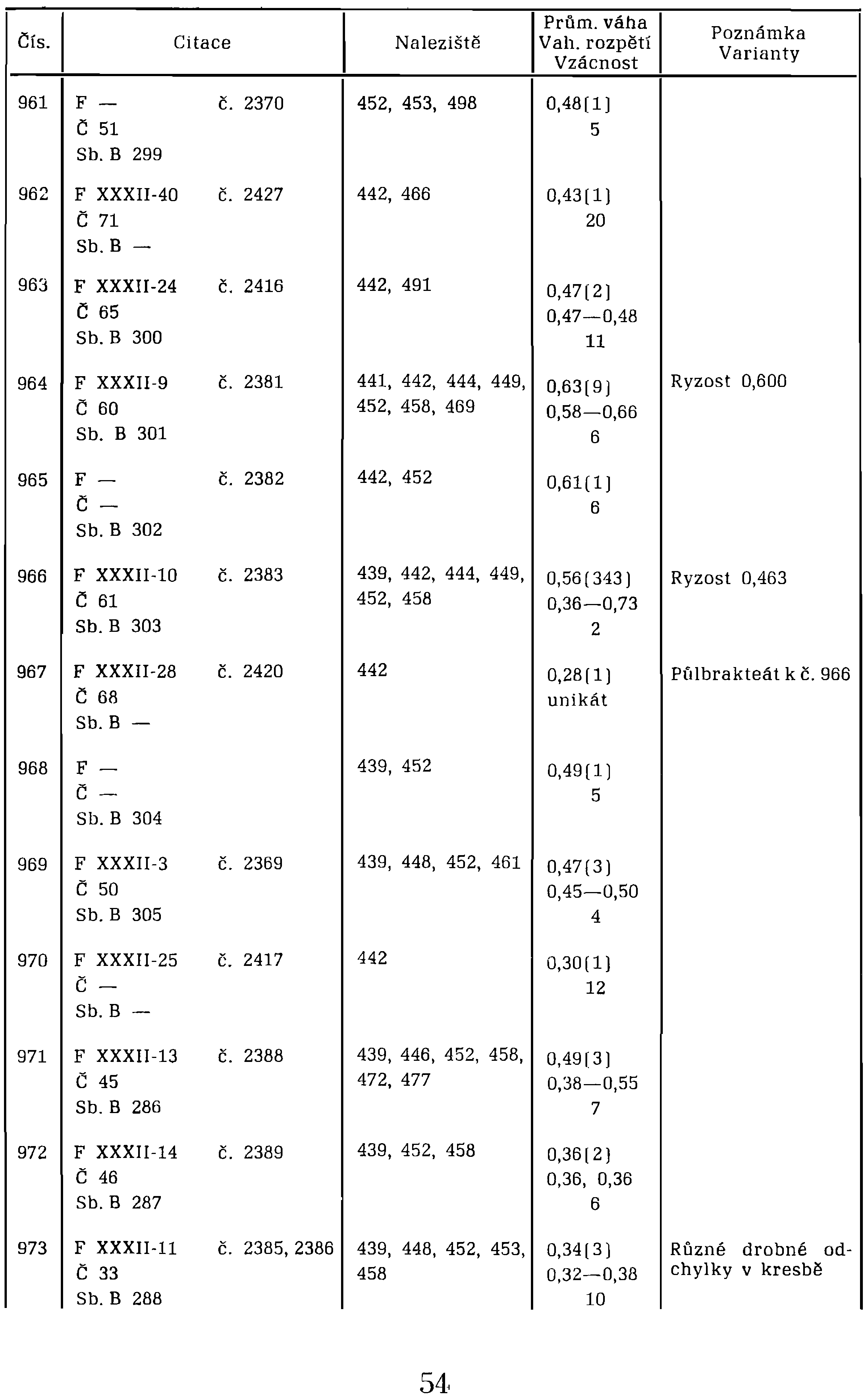 Č 65 0,47-0,48 Sb. B 300 11 964 F XXXII-9 č. 2381 441, 442, 444, 449, 0,63[9] Ryzost 0,600 Č 60 452, 458, 469 0,58-0,66 Sb. B 301 6 965 F- č. 2382 442, 452 0,61(1) Č- 6 Sb.B 302 966 F XXXII-10 e.