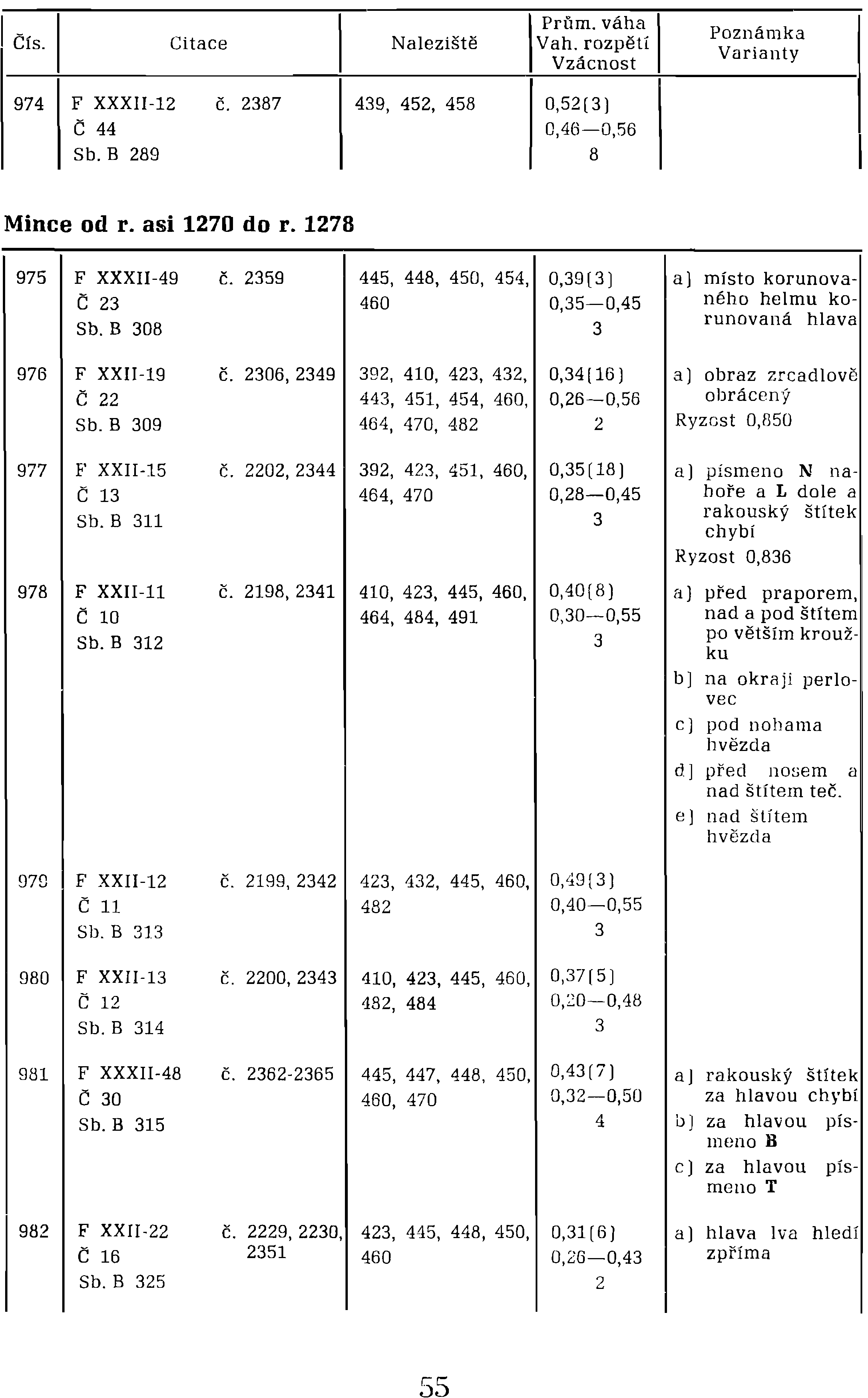 ! Čís. IPrům. I Citace Naleziště Vah. rozpětí Varianty I Vzácnost I váha I Poznámka 974 I F XXXII-12 č. 2387 439, 452, 458 0,52[3) Č 44 0,4(1-0,56 Sb. B 289 8 I Mince od r. asi 1270 do r.