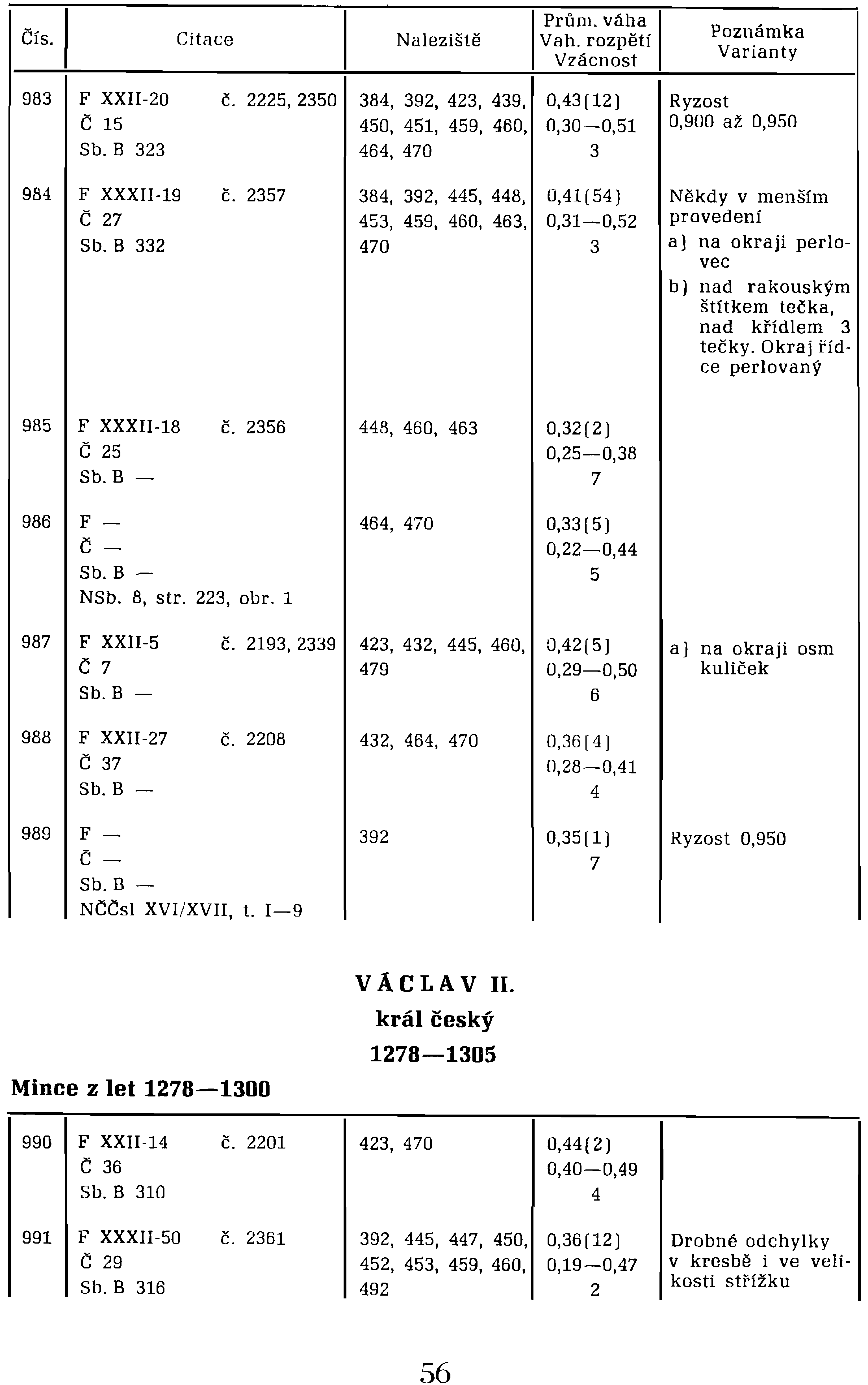 b) nad rakouským štítkem tečka, nad křídlem 3 tečky. Okraj řídce perlovaný 985 F XXXII-18 č. 2356 448, 460, 463 0,32(2) Č 25 0,25-0,38 Sb.B - 7 986 F- 464, 470 0,33 (5) Č- 0,22-0,44 Sb.B - 5 NSb.