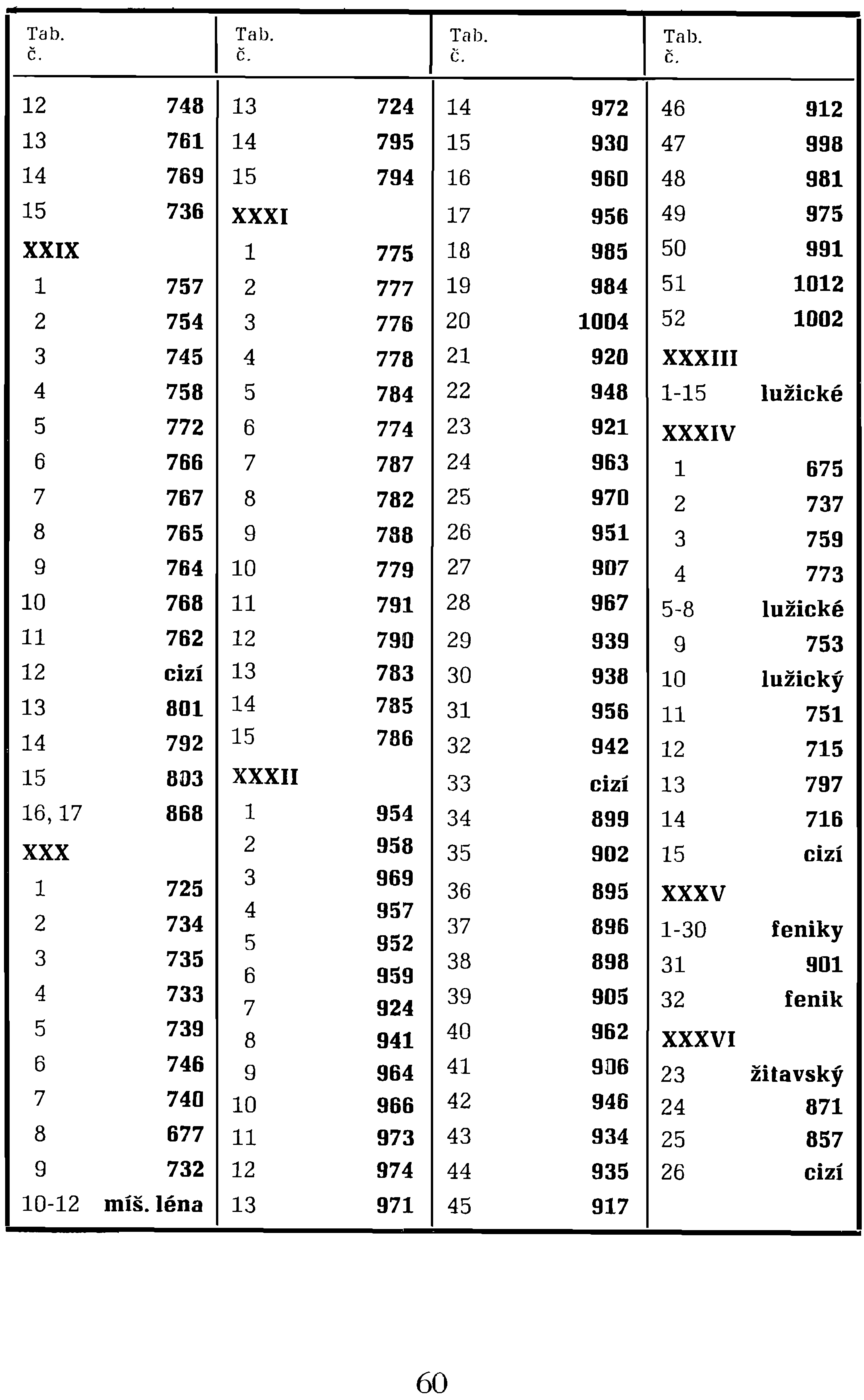 1 757 2 777 19 984 51 1012 2 754 3 776 20 1004 52 1002 3 745 4 778 21 920 XXXIII 4 758 5 784 22 948 1-15 lužické 5 772 6 774 23 921 XXXIV 6 766 7 787 24 963 1 675 7 767 8 782 25 970 2 737 8 765 9 7B8