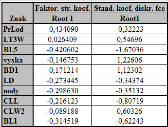 Tab. 8: Faktorové strukturní koeficienty a standardizované koeficienty diskriminační funkce. 3.4.