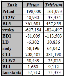 hostitele. Koeficienty této funkce pro data bez morfologicky přechodných populací jsou uvedeny v Tab. 9.