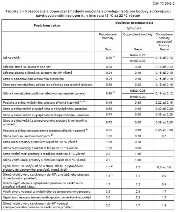 Znalecký posudek číslo 2143/002/2017 Strana číslo 14 Podle tabulky číslo 3, normy ČSN 73 0540-2 (2011), musí obvodová (vnější) stěnová konstrukce splňovat hodnotu součinitele tepelného odporu U N20 =