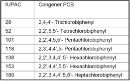 Úvod Perzistentní organické polutanty (POPs) Polychlorované bifenyly (PCB), organochlorové pesticidy (OCP) Polychlorované dibenzo-dioxiny (PCDD) a dibenzo-furany (PCDF) Vstup do životního prostředí a