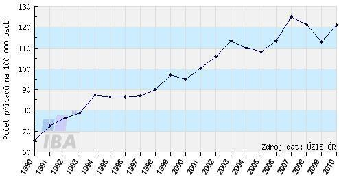 Podle těchto údajů došlo v ČR mezi lety 1990 až 2010 k nárůstu incidence invazivního karcinomu prsu (ICD kód diagnózy C50) z 65,46 na 121,14 případů na 100.000 obyvatel (tab. 3, obr. 3).
