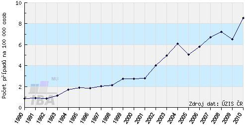 Obr. 5 Grafické znázornění vývoje incidence in situ karcinomů prsu (ICD kód D05) v ČR mezi lety 1990-2010 (www.svod.cz).