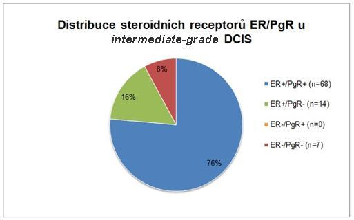 Obr. 17 Distribuce přítomnosti estrogenových (ER) a progesteronových receptorů (PgR) u nízce