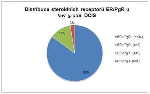 18 Distribuce přítomnosti estrogenových (ER) a progesteronových receptorů (PgR) u středně