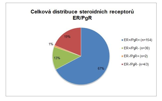 Obr. 19 Distribuce přítomnosti estrogenových (ER) a progesteronových receptorů (PgR) u