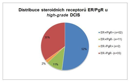 Také v této kohortě tvořily ER pozitivní léze většinu (63%), přibylo ovšem nádorů ER- /