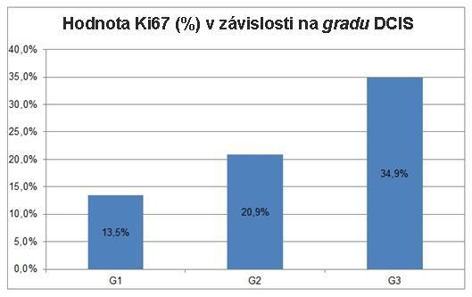 Obr. 21 Grafické znázornění zjištěné hodnoty proliferačního indexu Ki67 v závislosti na stupni diferenciace DCIS. Průměrná proliferační aktivita pro všechny vzorky činila 27,4%.