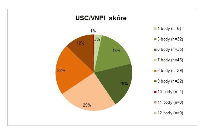 V naší analýze byla zjišťována i četnost a metoda axilárního stagingu. Žádná z metod axilárního stagingu nebyla využita u 76,8% pacientek (n=192).