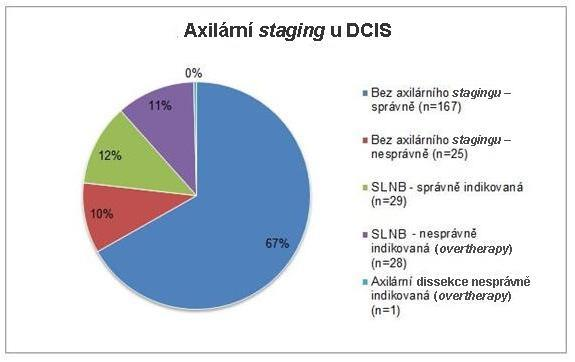 Obr. 23 Grafické znázornění metod axilárního stagingu na souboru 250 případů DCIS. Axilární staging nebyl (v souladu s guidelines) indikován u 67% pacientek (n=167).