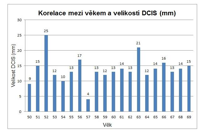 Obr. 25 Homogenní distribuce velikosti DCIS (mm) v závislosti na věku. V naší analýze se nepotvrdil předpoklad, že u mladších žen jsou ložiska DCIS extenzivnější než u žen starších. 10.4.