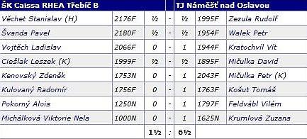 2013: 267) Jak viděli zápas 5. Kola KP domácí? ( převzato z webu ŠK Caissa Třebíč ) ŠK Caissa RHEA Třebíč "B" - TJ Náměšť nad Oslavou 1,5 : 6,5 aneb strašlivý debakl, ale.