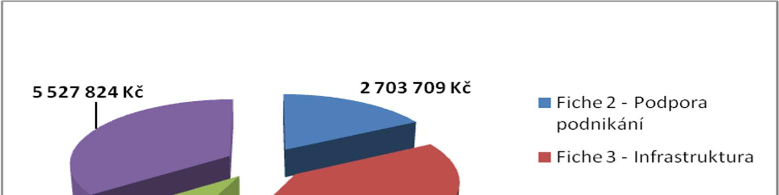 Fiche 6 Vítejte tato Fiche byla zaměřena na obnovu a vybudování nových cyklostezek, hippostezek a rozhleden.