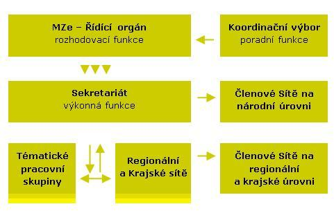 Organizační