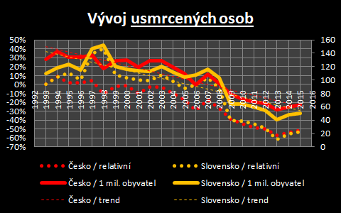 Nejvyšší pokles relativních hodnot vůči roku 1993 evidujeme v obou zemích v roce 2013 (v Česku o - 57 %, na Slovensku o -62 %). K největším relativním rozdílům (ve prospěch Česka) došlo v roce 1998.