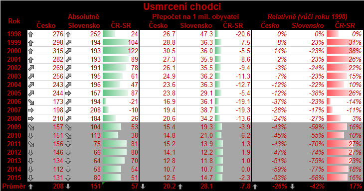 3.3.1 Vývoj usmrcených chodců V tabulce jsou uvedeny absolutní hodnoty počtu usmrcených chodců v Česku a na Slovensku od roku 1998 (hodnoty z předchozích let nebyly na Slovensku k dispozici) do