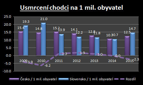 V průměru bylo ročně usmrceno v uvedeném období v Česku 208 chodců, na Slovensku pak 151 chodců.