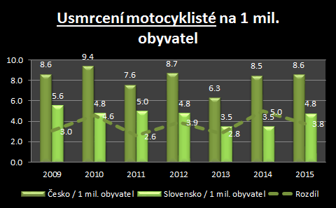 3.3.3 Vývoj usmrcených motocyklistů V tabulce jsou uvedeny absolutní hodnoty počtu usmrcených motocyklistů v Česku a na Slovensku od roku 1998 (hodnoty z předchozích let nebyly na Slovensku k