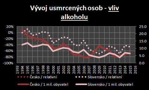 Nejvyšší pokles relativních hodnot vůči roku 1998 evidujeme v Česku v roce 2007 (- 85 %), na Slovensku je to 70 % v letech 2009 a 2013.