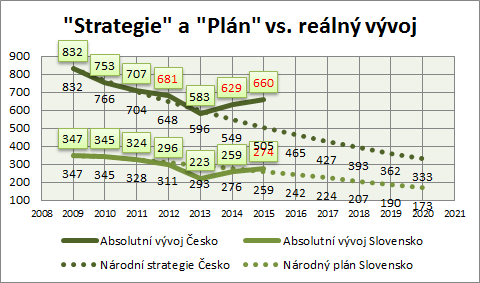 usmrcených osob jsou o 7,2 % nižší než stanovený předpoklad dle Národného plánu výrazné pozitivum.