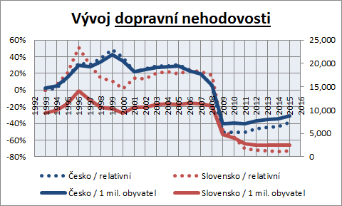 V grafu jsou uvedeny relativní hodnoty a hodnoty absolutní, které jsou přepočteny na 1 milion obyvatel.