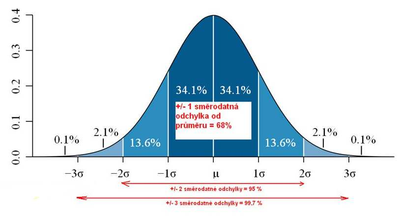 Obr. 4-1: Normální rozdělení se znázorněním typických intervalů spolehlivosti [49] Základní intervaly spolehlivosti ohraničené násobky směrodatné odchylky od střední hodnoty jsou uvedeny na obrázku