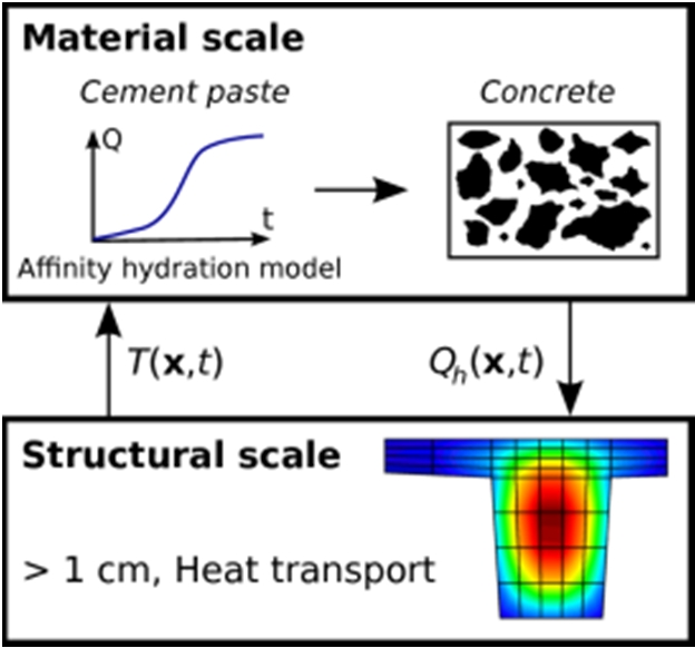 Termální model Rovnice vedení tepla T T Qh c t Qh získán ze čtyřparametrického afinního modelu hydratace, model upraven