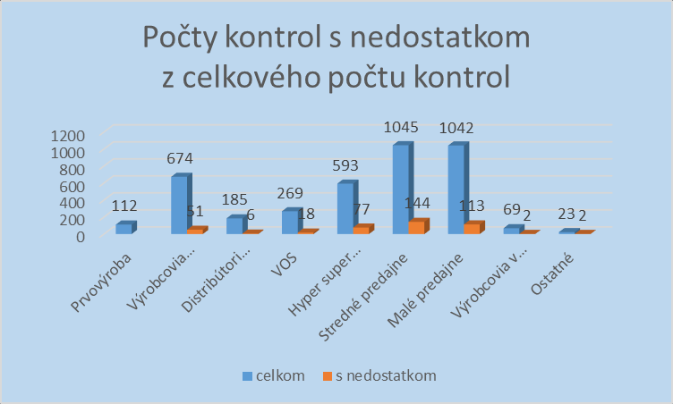 Graf č.