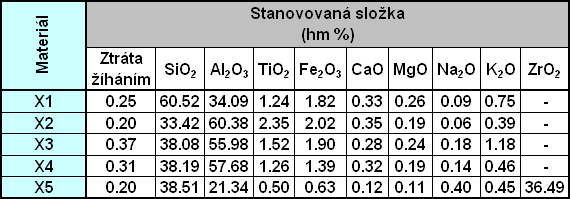 3. VÝSLEDKY HODNOCENÍ Výsledky stanovení chemického složení keramiky licích kanálků v TZÚS, a.s. Praha uvádí tabulka 1. Tab.