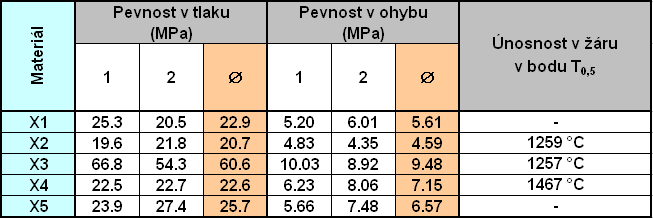 3: Pevnost v tlaku a v ohybu při 1300 C a únosnost v žáru v bodu U vzorků X1, X5 nebylo možné vyrobit vzorečky odpovídajících rozměrů pro hodnocení únosnosti v žáru