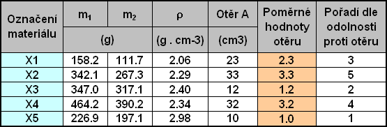 Po provedení zkoušky byly vzorky očištěny a zváženy s přesností ±0,1g.