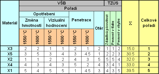 Toto hodnocení bylo provedeno dle obsahu chrómu v jednotlivých typech keramických materiálů, protože tento prvek není u žádného z nich v základní bázi materiálu keramiky zastoupen. Tab.