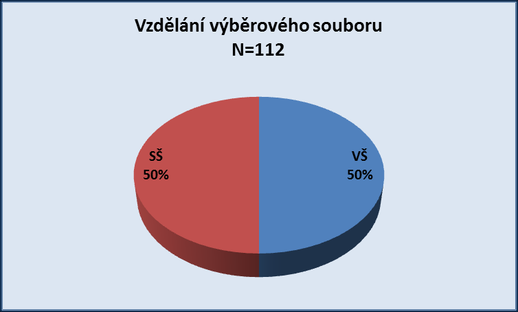 Graf č. 1 Nejvyšší dosažené vzdělání respondentů ve výběrovém souboru je rovnocenně rozděleno mezi středoškolské a vysokoškolské.