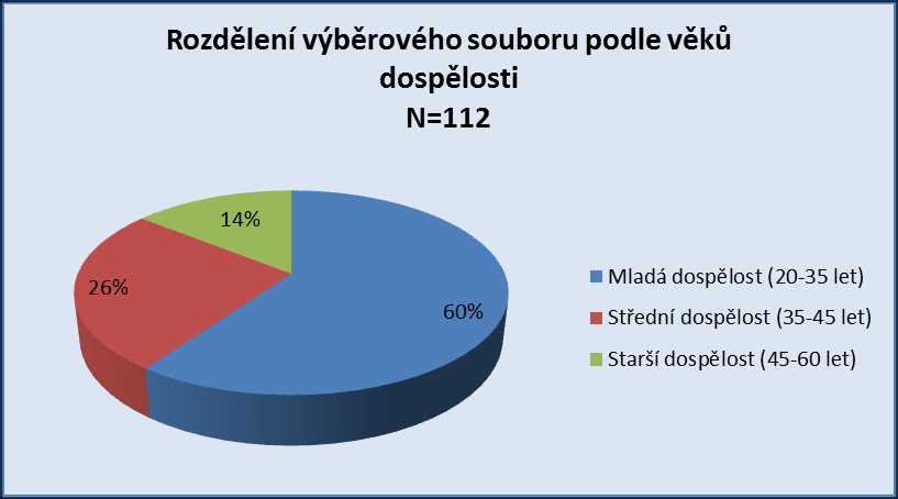 Do vysokoškolského vzdělání jsou zahrnuty varianty reprezentované tituly Bc., Mgr. a Ing. Graf č.