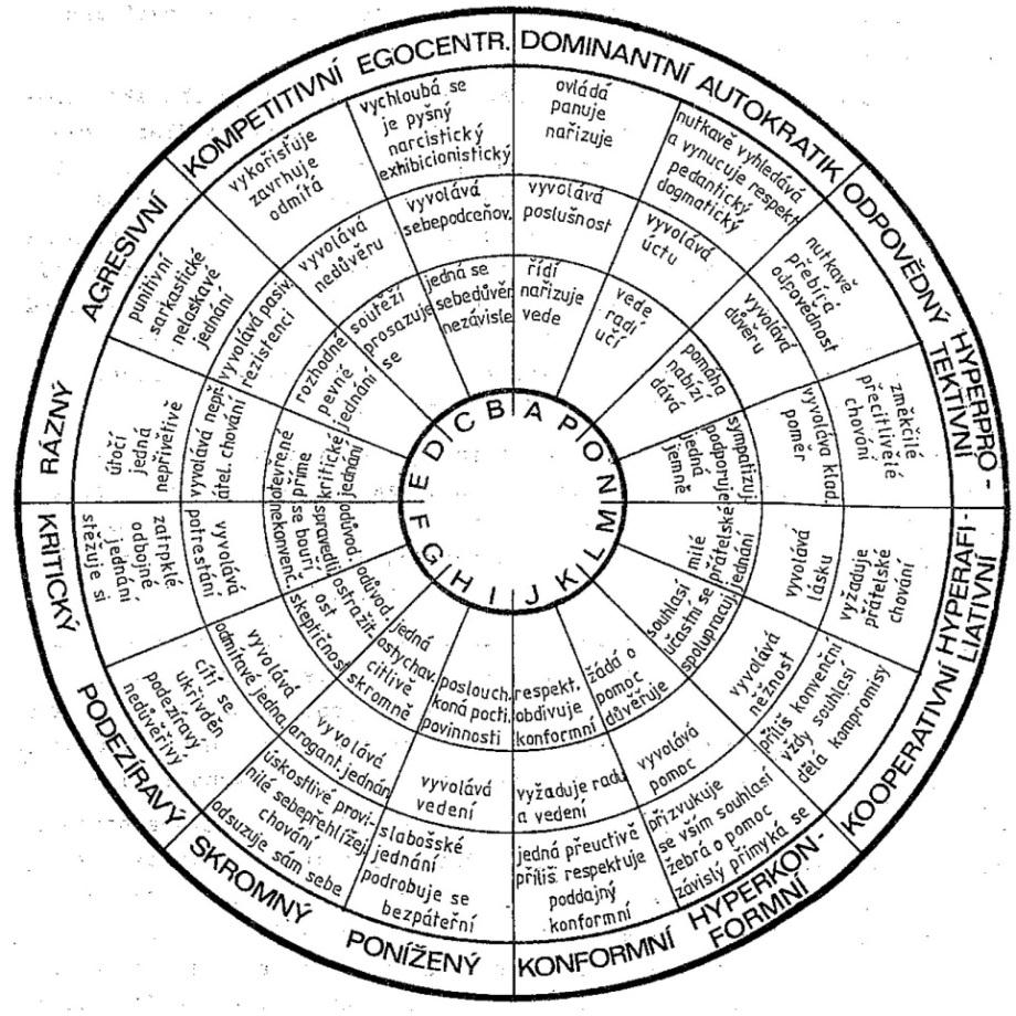 Obrázek č. 6 Klasifikace interpersonálního chování (Leary, Laforge, Suczek, Kožený, & Ganický, 1976) Na podkladu kruhového uspořádání jsou dvě klíčové dimenze.