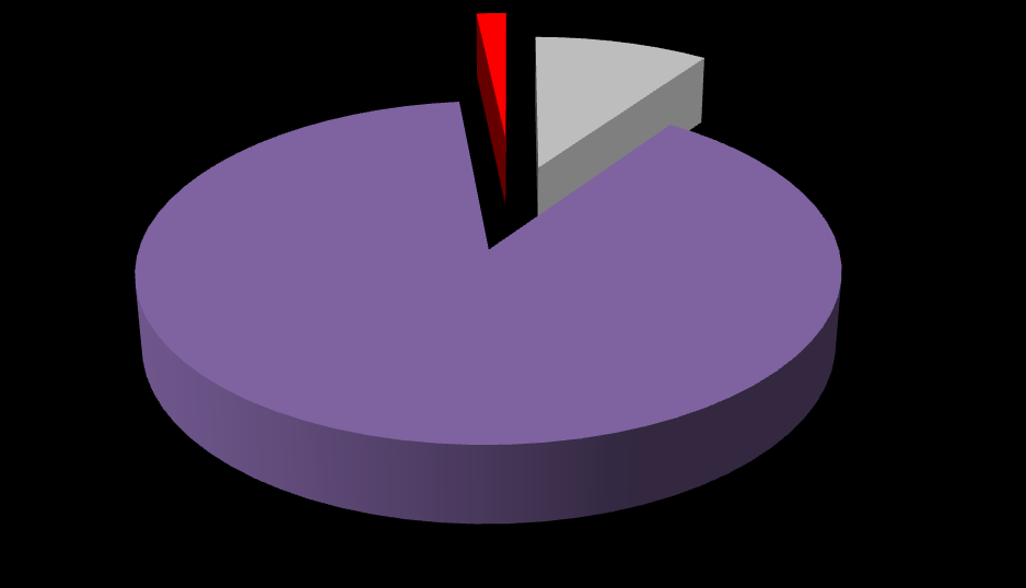 5% (104/210) invalid 2.