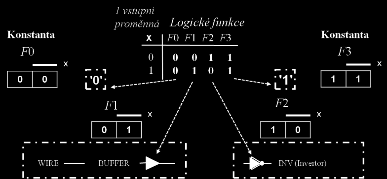 2.5 Přehled hlavních logických funkcí Obrázek 7 ukazuje všechny logické funkce jedné vstupní proměnné, včetně používaných schematických značek.