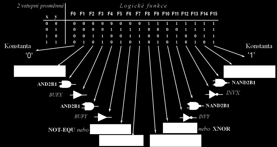 Obrázek 7 - Logické funkce jedné vstupní proměnné Další F1 má svou výstupní hodnotu rovnou vstupu. Jde-li o pouhé spojení, pak zastupuje vodič či drát, kvůli tomu se nazývá WIRE.